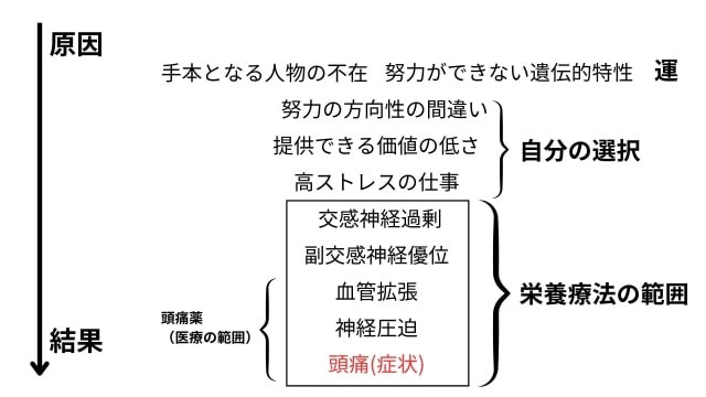 不調の原因　図解