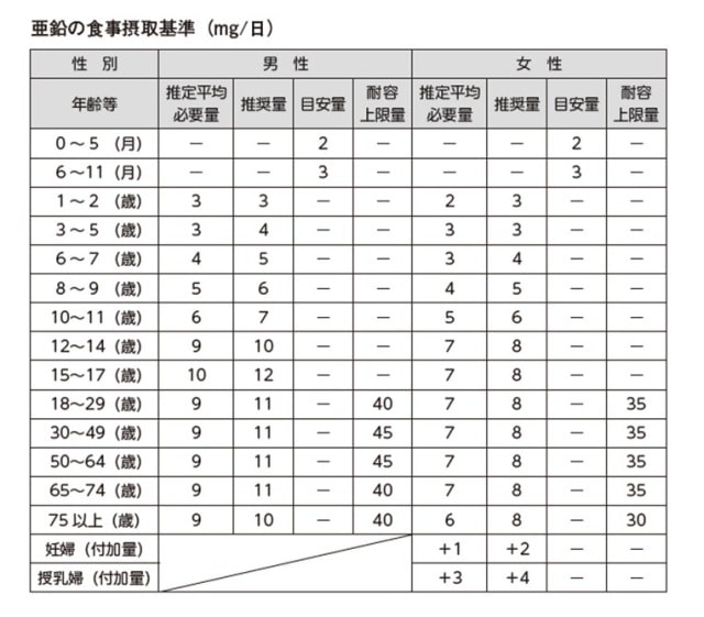 亜鉛の食事摂取基準