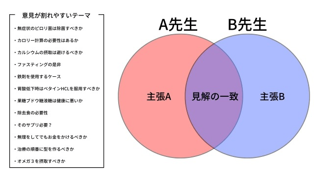 意見が割れやすいテーマ図解