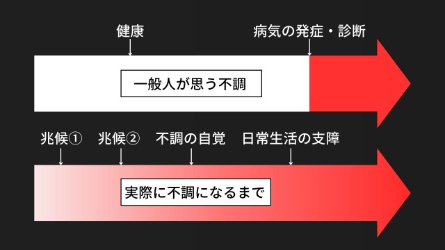 一般人が思う不調、実際に不調になるまで