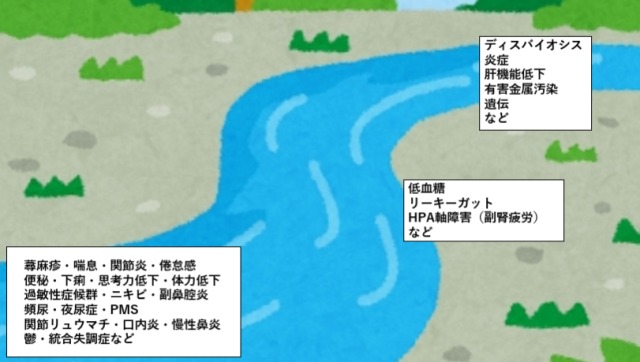 症状と根本原因