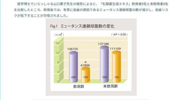 ミュータンス連鎖球菌数の変化